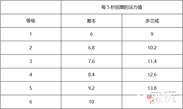 多兰戒和黑暗封印实用性分析  用数据说话！