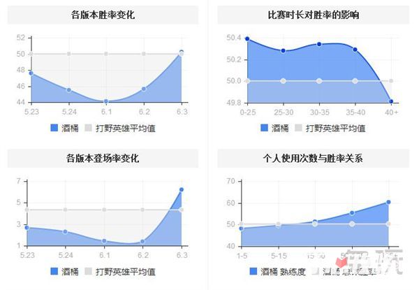 强势回归的胖子！LOL6.3版本小孩游神酒桶打野攻略
