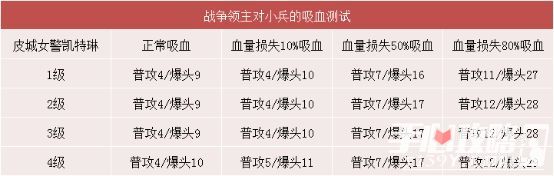 线上续航与搏命利器 LOL6.4战争领主使用指南