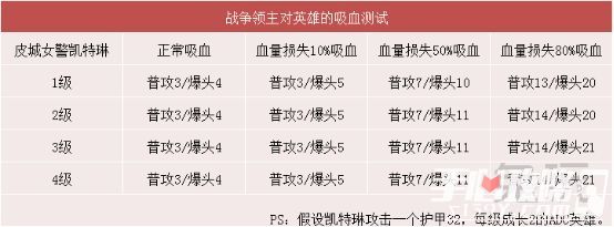 线上续航与搏命利器 LOL6.4战争领主使用指南