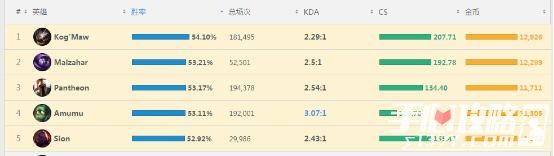 暴打AD刺客 LOLS6中单蚂蚱玩法攻略