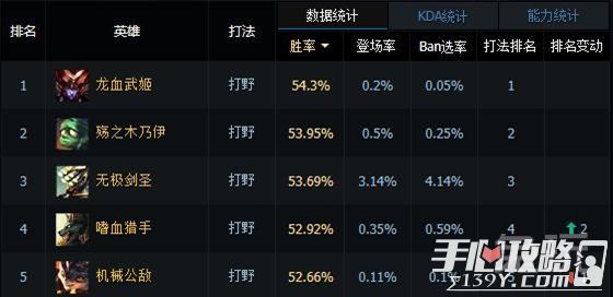 深海太躺成最强上单 LOL国服6.4版本排行榜解读
