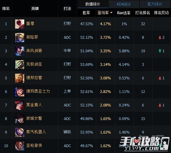 深海太躺成最强上单 LOL国服6.4版本排行榜解读