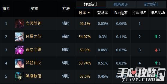 深海太躺成最强上单 LOL国服6.4版本排行榜解读