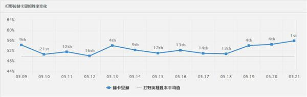 《英雄联盟LOL》6.10疾跑有多强? 三大英雄已率先崛起