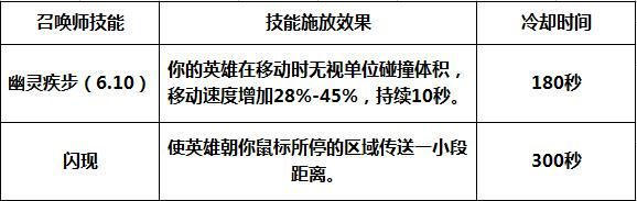 《英雄联盟LOL》6.10疾跑有多强? 三大英雄已率先崛起