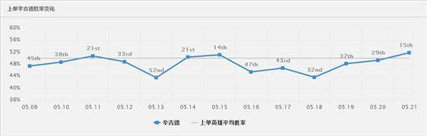 《英雄联盟LOL》6.10疾跑有多强? 三大英雄已率先崛起