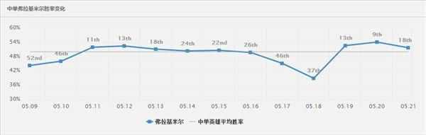 《英雄联盟LOL》6.10疾跑有多强? 三大英雄已率先崛起