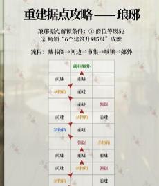 代号鸢琅琊据点重修怎么玩 代号鸢琅琊据点重修攻略