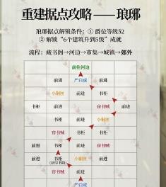 代号鸢琅琊据点重修怎么玩 代号鸢琅琊据点重修攻略