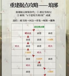 代号鸢琅琊据点重修怎么玩 代号鸢琅琊据点重修攻略