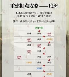代号鸢琅琊据点重修怎么玩 代号鸢琅琊据点重修攻略