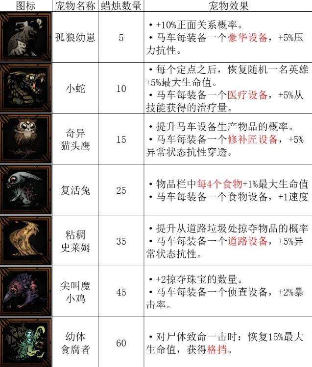 暗黑地牢2可以获得哪些宠物 全宠物图鉴一览