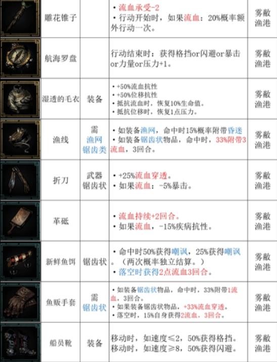 暗黑地牢2雾蔽渔港都有哪些饰品 雾蔽渔港全饰品一览