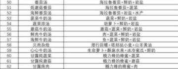 塞尔达王国之泪海拉鲁美食食谱配方有哪些 塞尔达王国之泪海拉鲁美食食谱配方攻略