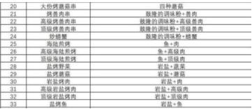 塞尔达王国之泪海拉鲁美食食谱配方有哪些 塞尔达王国之泪海拉鲁美食食谱配方攻略
