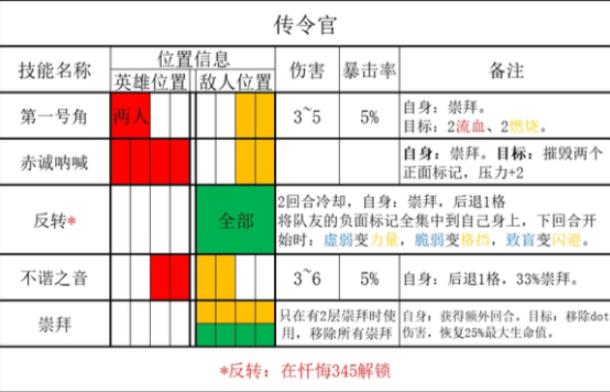 暗黑地牢2恒宇类敌人传令官有什么能力 传令官能力介绍