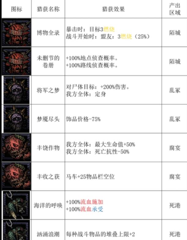 暗黑地牢2马车设备有哪些 全马车设备一览