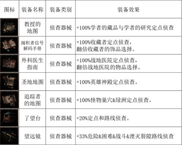 暗黑地牢2马车设备有哪些 全马车设备一览