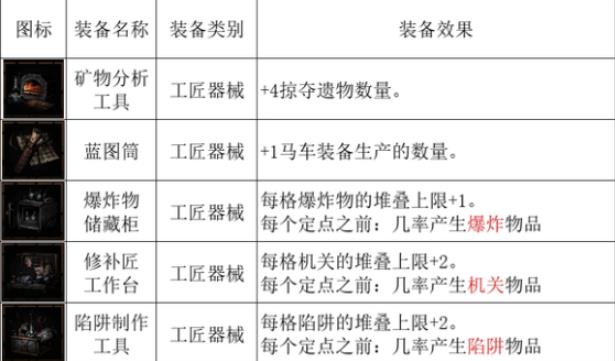 暗黑地牢2马车设备有哪些 全马车设备一览