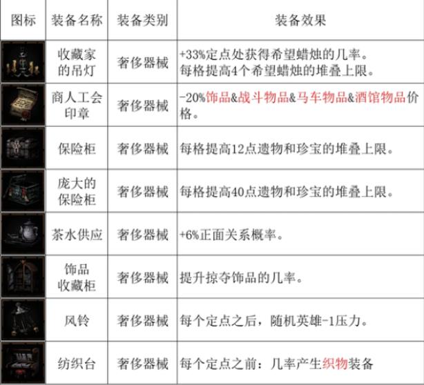 暗黑地牢2马车设备有哪些 全马车设备一览