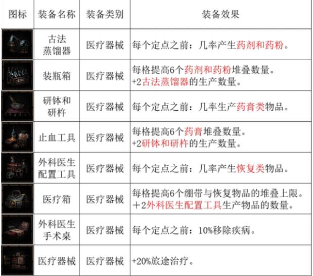暗黑地牢2马车设备有哪些 全马车设备一览