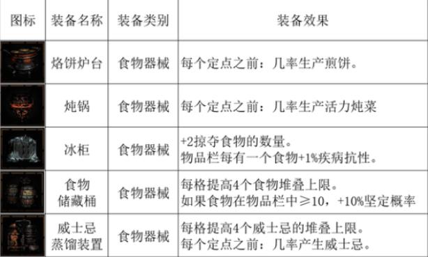 暗黑地牢2马车设备有哪些 全马车设备一览