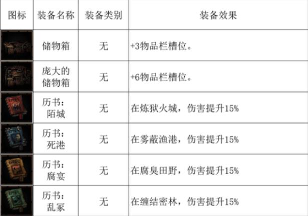 暗黑地牢2马车设备有哪些 全马车设备一览