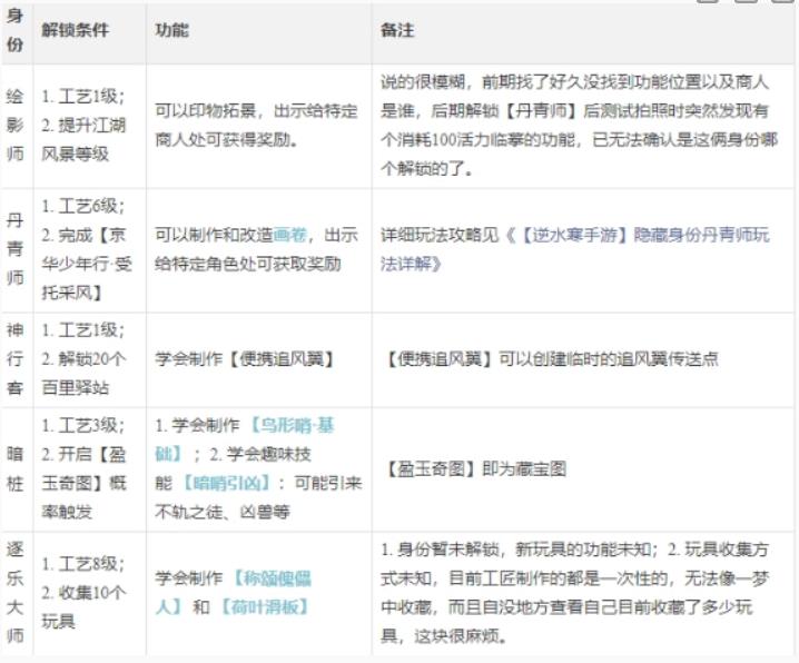 逆水寒手游工匠攻略 逆水寒手游工匠怎么玩