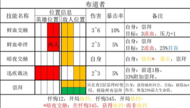 暗黑地牢2恒宇类敌人布道者有什么能力 布道者能力介绍