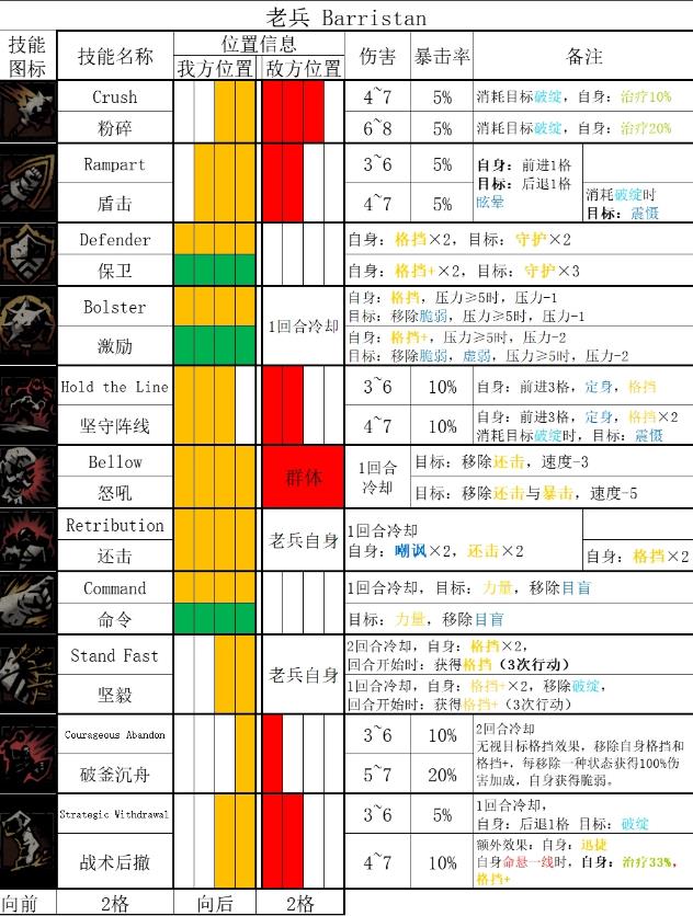 暗黑地牢2老兵技能一览 暗黑地牢2老兵技能好用吗