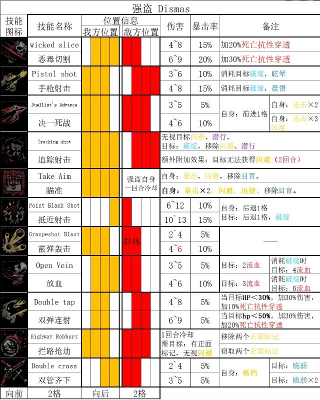 暗黑地牢2强盗技能一览 暗黑地牢2强盗技能有哪些