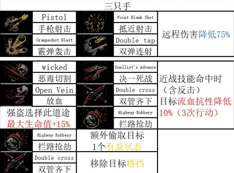 暗黑地牢2强盗技能一览 暗黑地牢2强盗技能有哪些