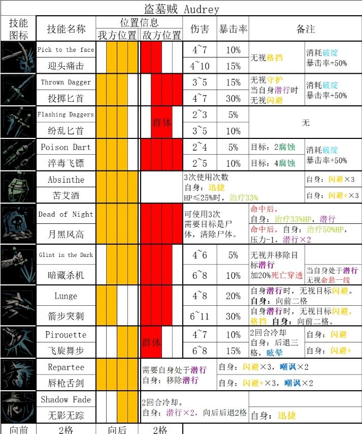 暗黑地牢2盗墓贼技能一览 暗黑地牢2盗墓贼有什么技能