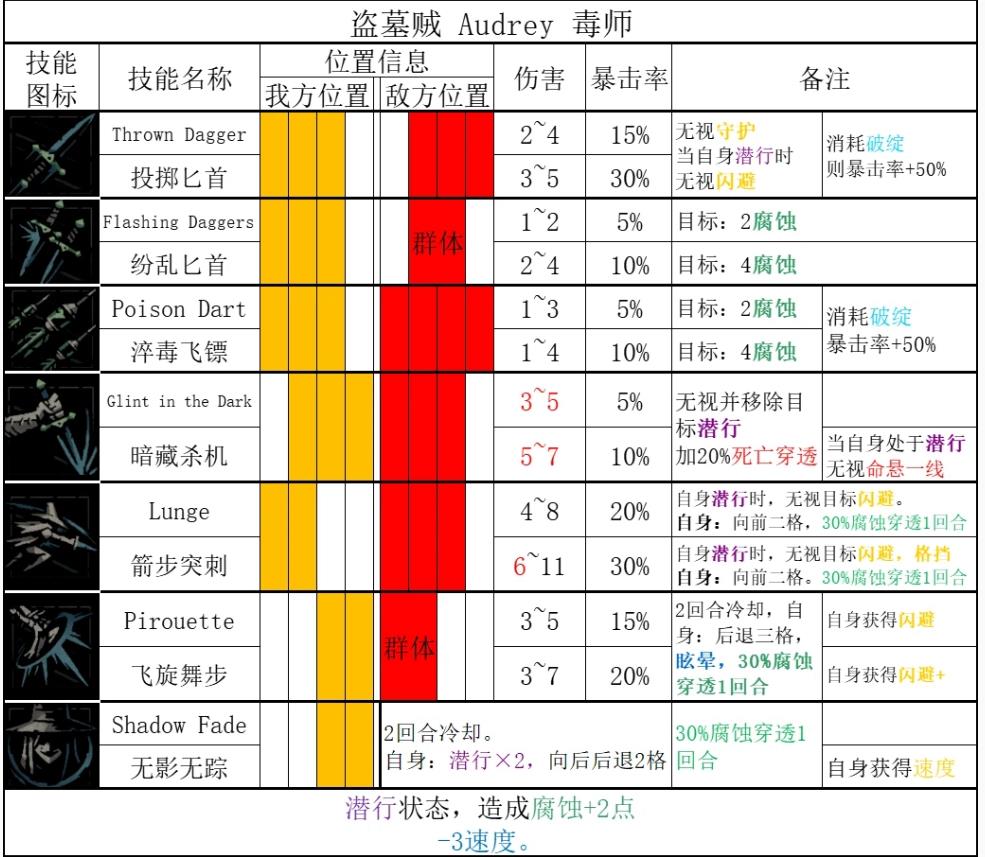 暗黑地牢2盗墓贼技能一览 暗黑地牢2盗墓贼有什么技能