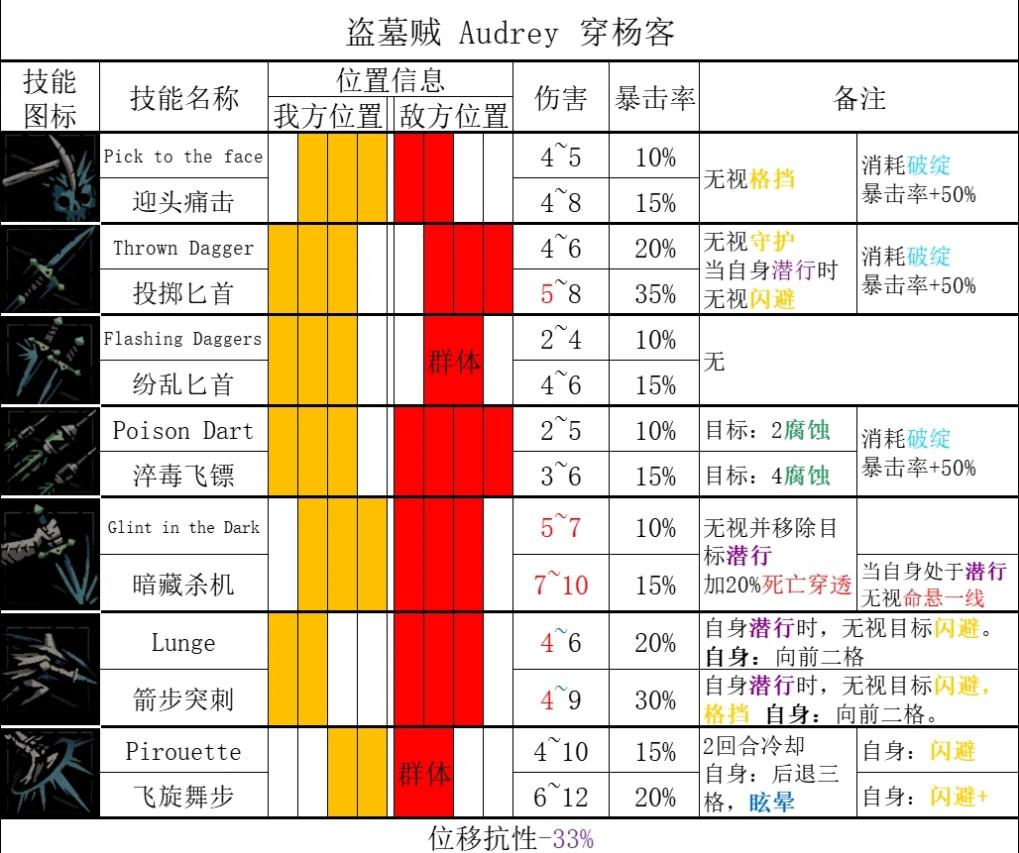 暗黑地牢2盗墓贼技能一览 暗黑地牢2盗墓贼有什么技能