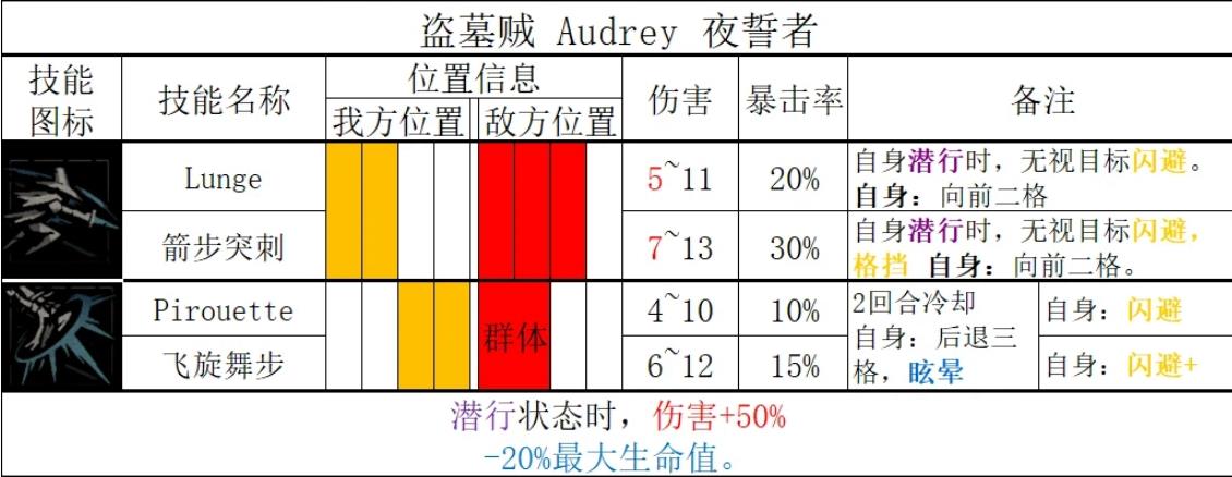 暗黑地牢2盗墓贼技能一览 暗黑地牢2盗墓贼有什么技能