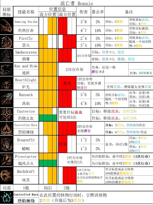 暗黑地牢2流浪者技能一览 暗黑地牢2流浪者有什么技能