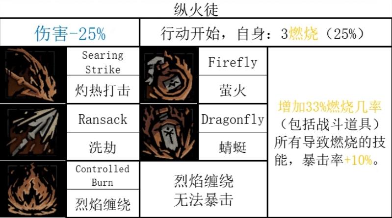 暗黑地牢2流浪者技能一览 暗黑地牢2流浪者有什么技能