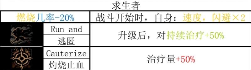 暗黑地牢2流浪者技能一览 暗黑地牢2流浪者有什么技能