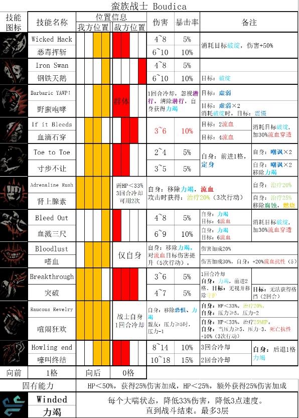 暗黑地牢2蛮族战士技能一览 暗黑地牢2蛮族战士技能是什么