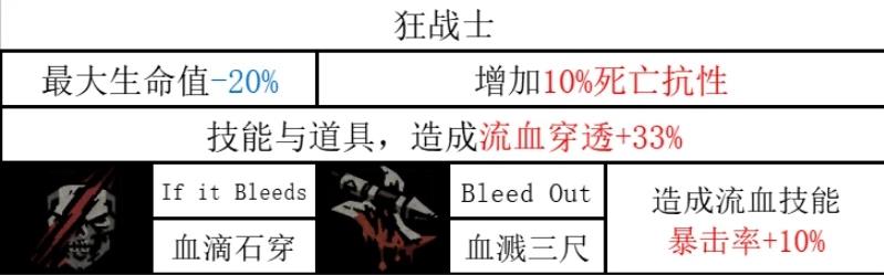 暗黑地牢2蛮族战士技能一览 暗黑地牢2蛮族战士技能是什么