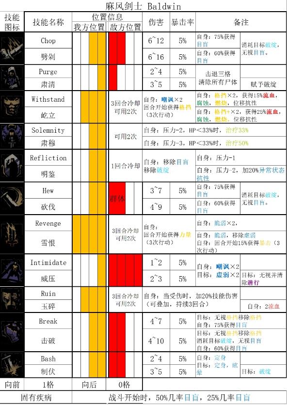 暗黑地牢2麻风剑客技能一览 暗黑地牢2麻风剑客技能是什么