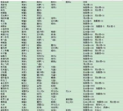 滚动迷城食谱有哪些 滚动迷城食谱大全最新2023
