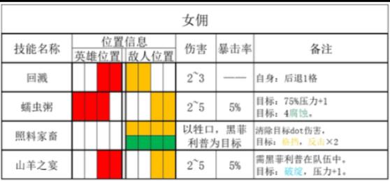 暗黑地牢2腐臭农场女佣技能是什么 腐臭农场女佣技能属性介绍