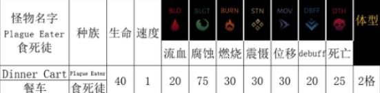 暗黑地牢2腐臭农场餐车技能是什么 腐臭农场餐车技能属性介绍