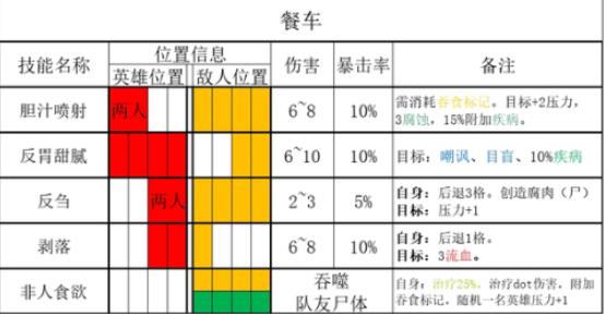 暗黑地牢2腐臭农场餐车技能是什么 腐臭农场餐车技能属性介绍