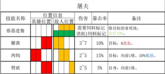 暗黑地牢2腐臭农场屠夫技能是什么 腐臭农场屠夫技能属性介绍