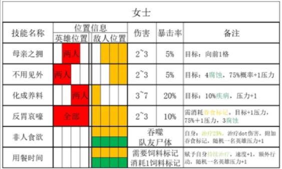 暗黑地牢2腐臭农场女士技能是什么 腐臭农场女士技能属性介绍