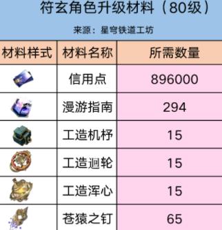 崩坏星穹铁道符玄突破需要什么材料 崩坏星穹铁道符玄突破材料一览 